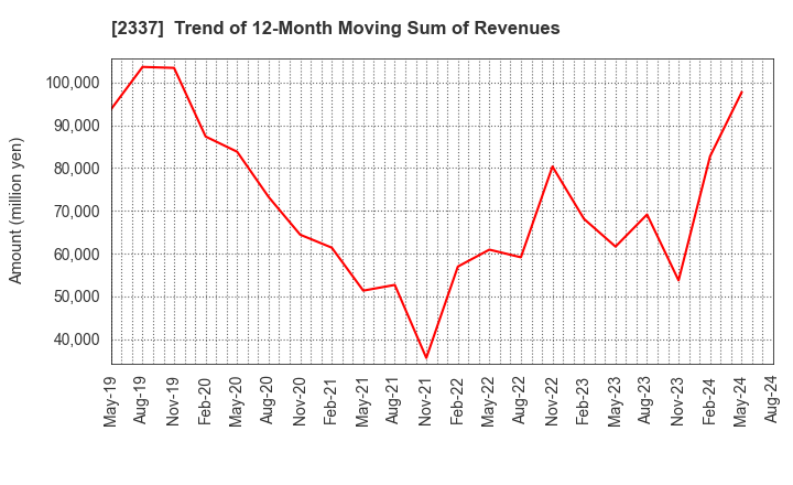 2337 Ichigo Inc.: Trend of 12-Month Moving Sum of Revenues