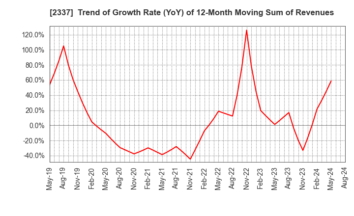 2337 Ichigo Inc.: Trend of Growth Rate (YoY) of 12-Month Moving Sum of Revenues