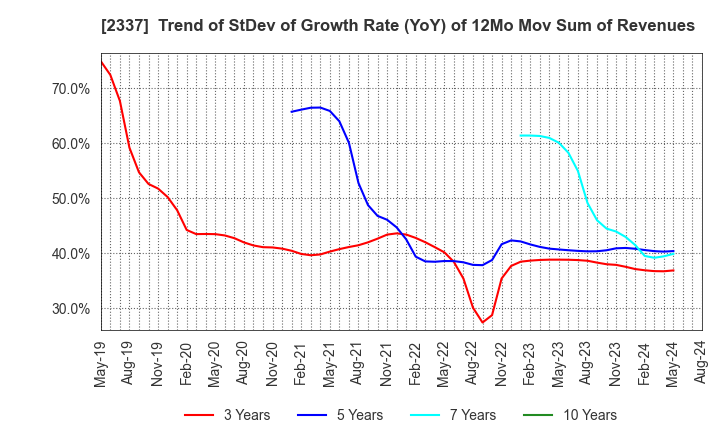 2337 Ichigo Inc.: Trend of StDev of Growth Rate (YoY) of 12Mo Mov Sum of Revenues