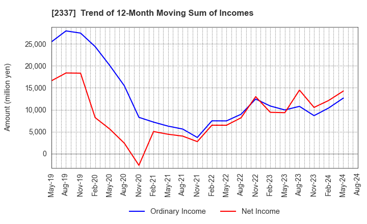 2337 Ichigo Inc.: Trend of 12-Month Moving Sum of Incomes