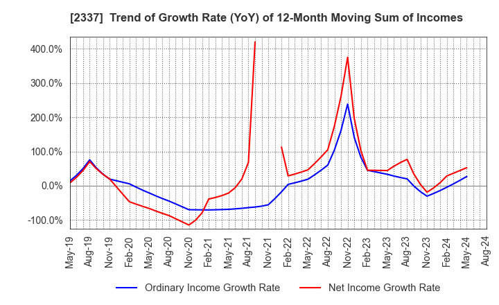 2337 Ichigo Inc.: Trend of Growth Rate (YoY) of 12-Month Moving Sum of Incomes