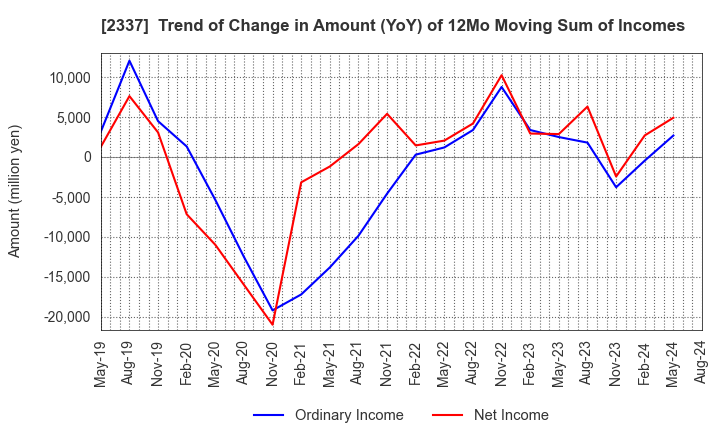 2337 Ichigo Inc.: Trend of Change in Amount (YoY) of 12Mo Moving Sum of Incomes