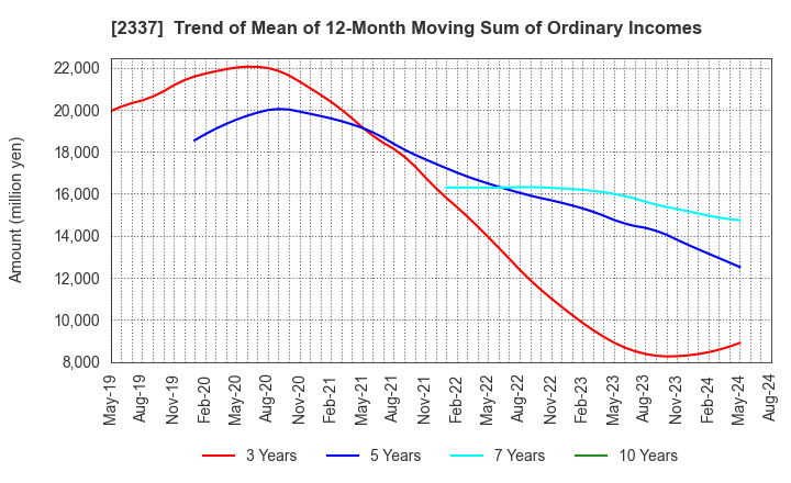 2337 Ichigo Inc.: Trend of Mean of 12-Month Moving Sum of Ordinary Incomes
