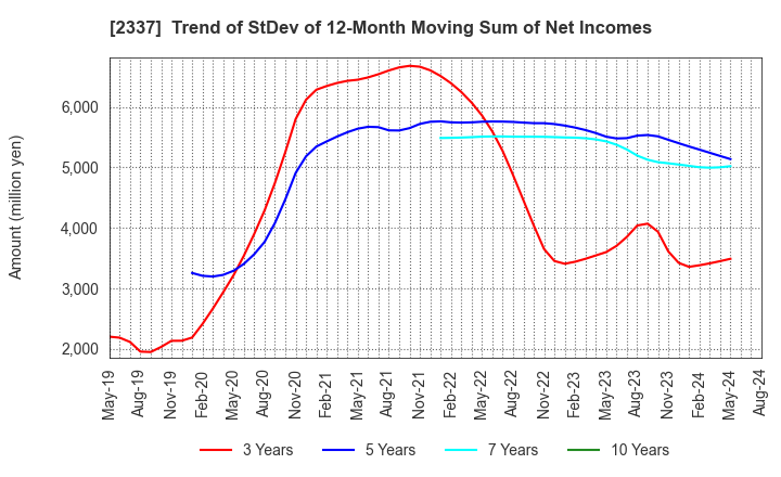 2337 Ichigo Inc.: Trend of StDev of 12-Month Moving Sum of Net Incomes