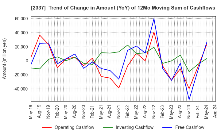 2337 Ichigo Inc.: Trend of Change in Amount (YoY) of 12Mo Moving Sum of Cashflows