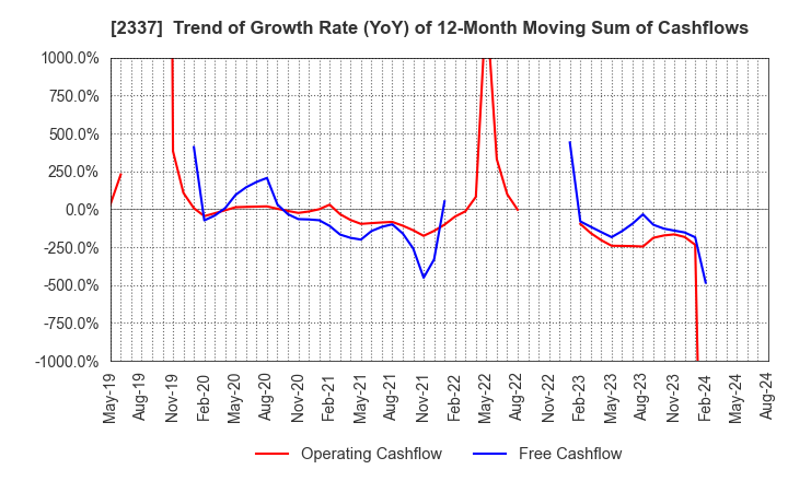 2337 Ichigo Inc.: Trend of Growth Rate (YoY) of 12-Month Moving Sum of Cashflows