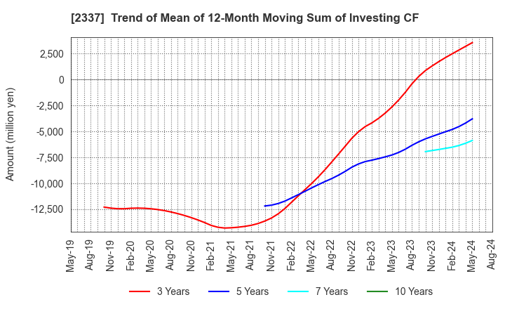 2337 Ichigo Inc.: Trend of Mean of 12-Month Moving Sum of Investing CF