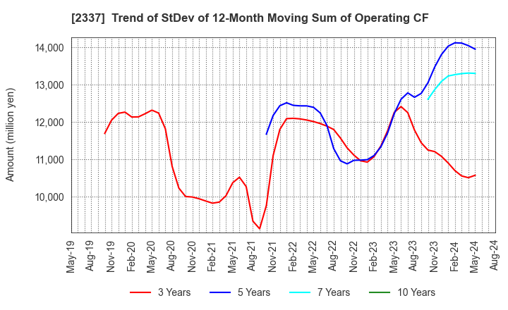 2337 Ichigo Inc.: Trend of StDev of 12-Month Moving Sum of Operating CF