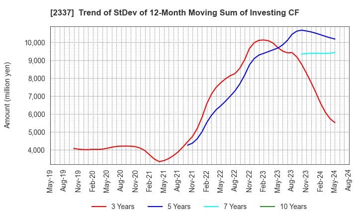 2337 Ichigo Inc.: Trend of StDev of 12-Month Moving Sum of Investing CF