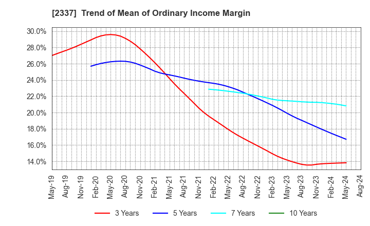 2337 Ichigo Inc.: Trend of Mean of Ordinary Income Margin