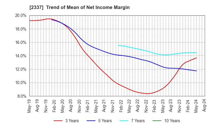 2337 Ichigo Inc.: Trend of Mean of Net Income Margin