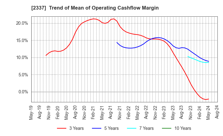 2337 Ichigo Inc.: Trend of Mean of Operating Cashflow Margin