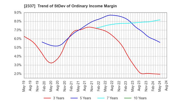 2337 Ichigo Inc.: Trend of StDev of Ordinary Income Margin