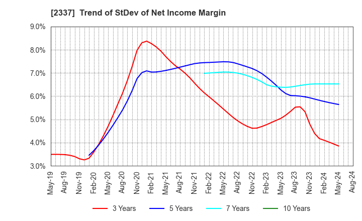 2337 Ichigo Inc.: Trend of StDev of Net Income Margin