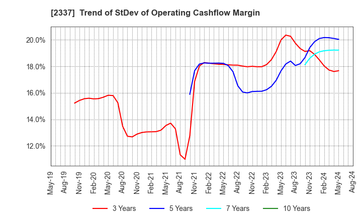 2337 Ichigo Inc.: Trend of StDev of Operating Cashflow Margin