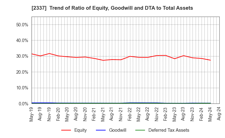 2337 Ichigo Inc.: Trend of Ratio of Equity, Goodwill and DTA to Total Assets