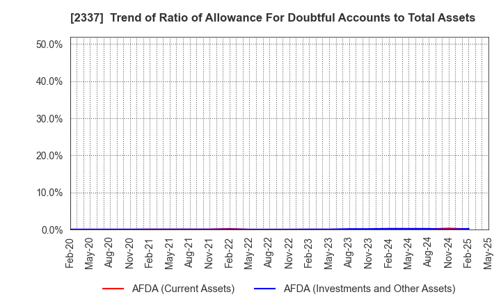 2337 Ichigo Inc.: Trend of Ratio of Allowance For Doubtful Accounts to Total Assets