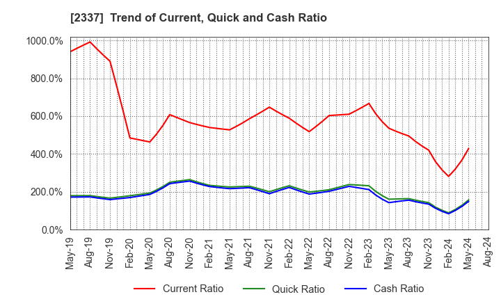 2337 Ichigo Inc.: Trend of Current, Quick and Cash Ratio