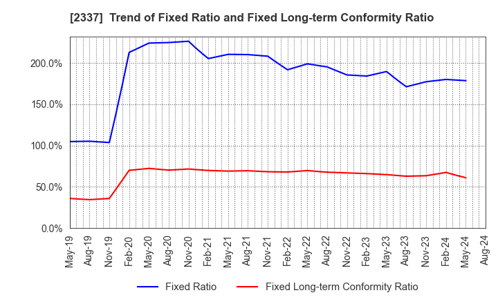 2337 Ichigo Inc.: Trend of Fixed Ratio and Fixed Long-term Conformity Ratio