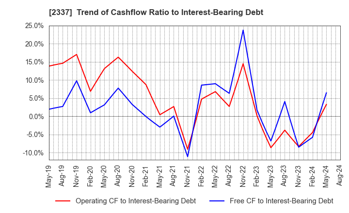 2337 Ichigo Inc.: Trend of Cashflow Ratio to Interest-Bearing Debt