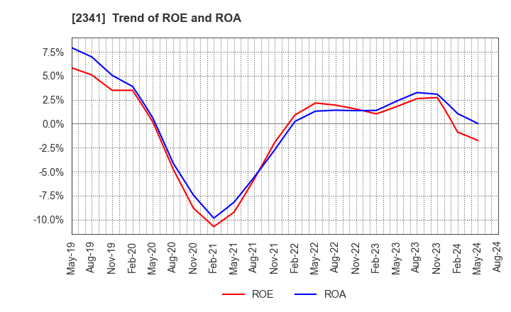 2341 ARBEIT-TIMES CO.,LTD.: Trend of ROE and ROA