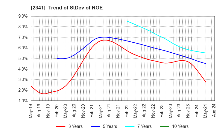 2341 ARBEIT-TIMES CO.,LTD.: Trend of StDev of ROE