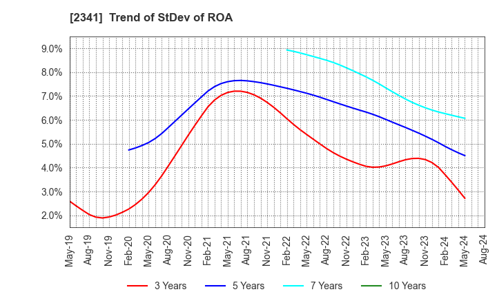 2341 ARBEIT-TIMES CO.,LTD.: Trend of StDev of ROA