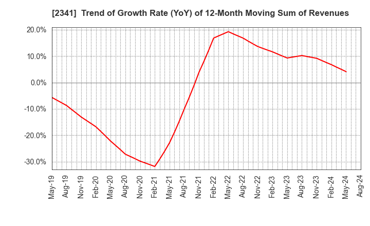 2341 ARBEIT-TIMES CO.,LTD.: Trend of Growth Rate (YoY) of 12-Month Moving Sum of Revenues