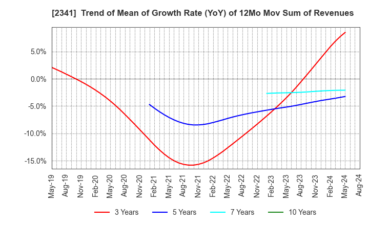 2341 ARBEIT-TIMES CO.,LTD.: Trend of Mean of Growth Rate (YoY) of 12Mo Mov Sum of Revenues