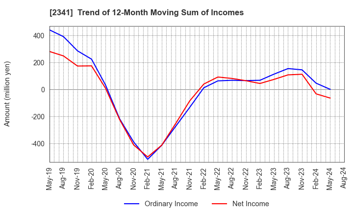 2341 ARBEIT-TIMES CO.,LTD.: Trend of 12-Month Moving Sum of Incomes