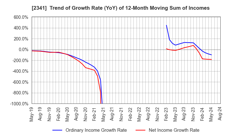 2341 ARBEIT-TIMES CO.,LTD.: Trend of Growth Rate (YoY) of 12-Month Moving Sum of Incomes