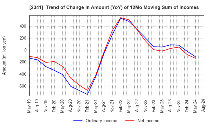 2341 ARBEIT-TIMES CO.,LTD.: Trend of Change in Amount (YoY) of 12Mo Moving Sum of Incomes