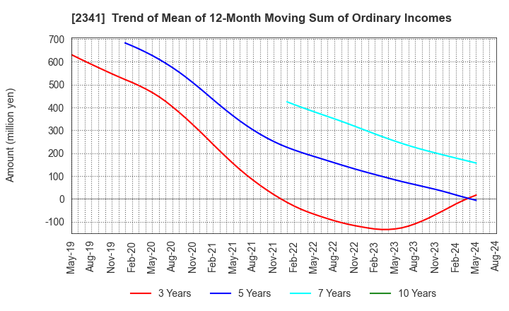 2341 ARBEIT-TIMES CO.,LTD.: Trend of Mean of 12-Month Moving Sum of Ordinary Incomes