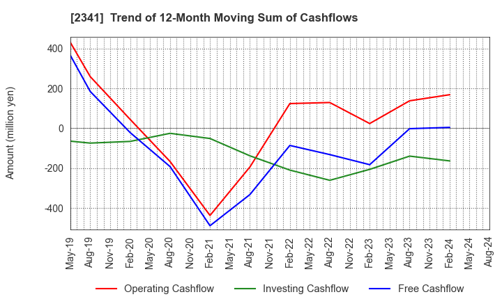 2341 ARBEIT-TIMES CO.,LTD.: Trend of 12-Month Moving Sum of Cashflows