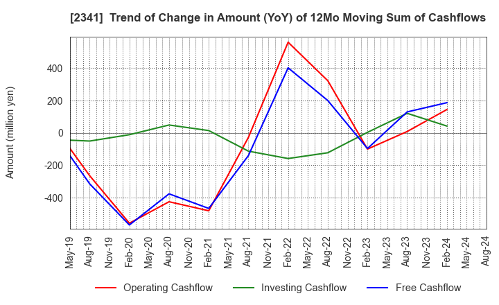 2341 ARBEIT-TIMES CO.,LTD.: Trend of Change in Amount (YoY) of 12Mo Moving Sum of Cashflows