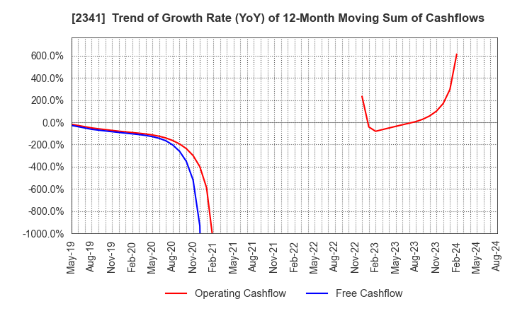 2341 ARBEIT-TIMES CO.,LTD.: Trend of Growth Rate (YoY) of 12-Month Moving Sum of Cashflows