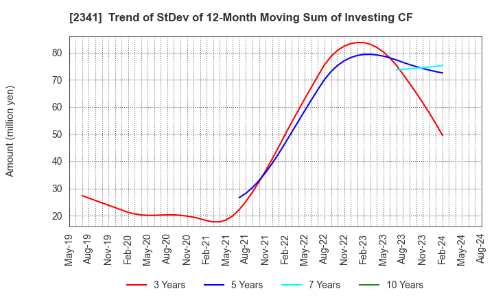 2341 ARBEIT-TIMES CO.,LTD.: Trend of StDev of 12-Month Moving Sum of Investing CF