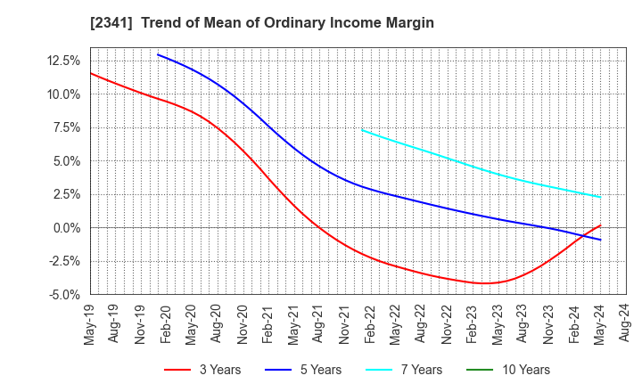 2341 ARBEIT-TIMES CO.,LTD.: Trend of Mean of Ordinary Income Margin