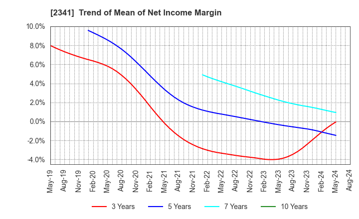 2341 ARBEIT-TIMES CO.,LTD.: Trend of Mean of Net Income Margin