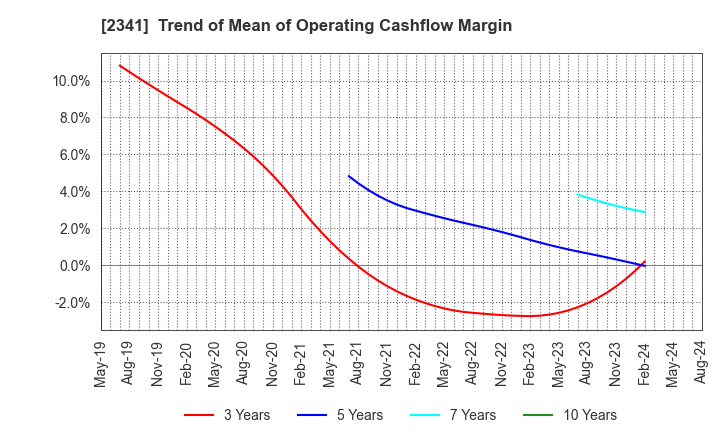 2341 ARBEIT-TIMES CO.,LTD.: Trend of Mean of Operating Cashflow Margin