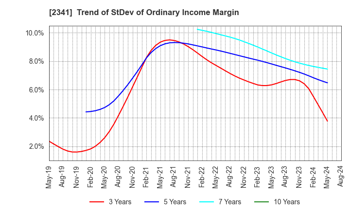 2341 ARBEIT-TIMES CO.,LTD.: Trend of StDev of Ordinary Income Margin