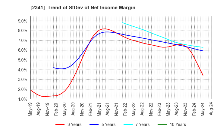 2341 ARBEIT-TIMES CO.,LTD.: Trend of StDev of Net Income Margin