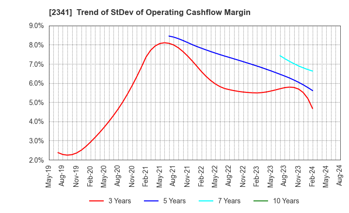 2341 ARBEIT-TIMES CO.,LTD.: Trend of StDev of Operating Cashflow Margin