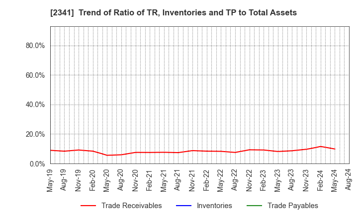 2341 ARBEIT-TIMES CO.,LTD.: Trend of Ratio of TR, Inventories and TP to Total Assets