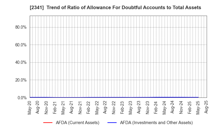 2341 ARBEIT-TIMES CO.,LTD.: Trend of Ratio of Allowance For Doubtful Accounts to Total Assets