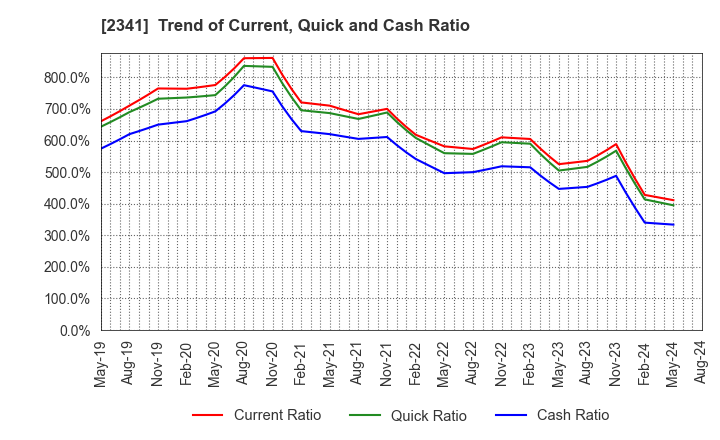 2341 ARBEIT-TIMES CO.,LTD.: Trend of Current, Quick and Cash Ratio