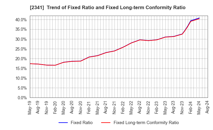 2341 ARBEIT-TIMES CO.,LTD.: Trend of Fixed Ratio and Fixed Long-term Conformity Ratio