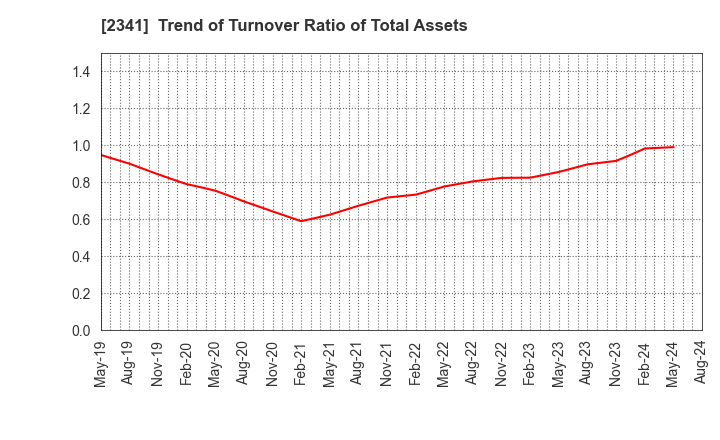 2341 ARBEIT-TIMES CO.,LTD.: Trend of Turnover Ratio of Total Assets