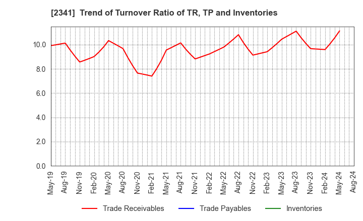2341 ARBEIT-TIMES CO.,LTD.: Trend of Turnover Ratio of TR, TP and Inventories