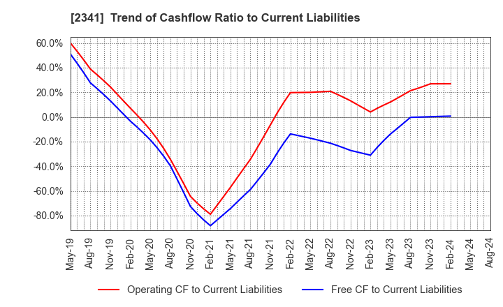 2341 ARBEIT-TIMES CO.,LTD.: Trend of Cashflow Ratio to Current Liabilities